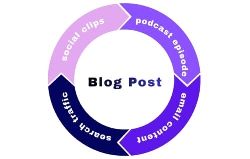 Leveraging content using WordWave audio for WordPress